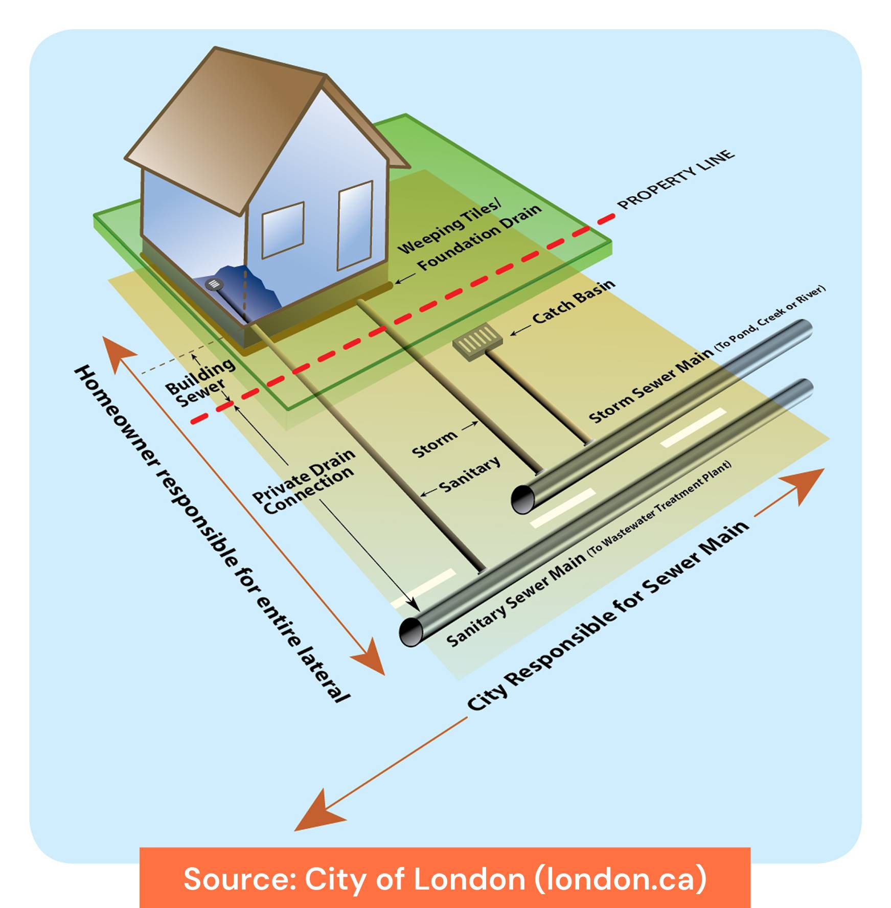 Drainage around your house BEST Plumbing contractors